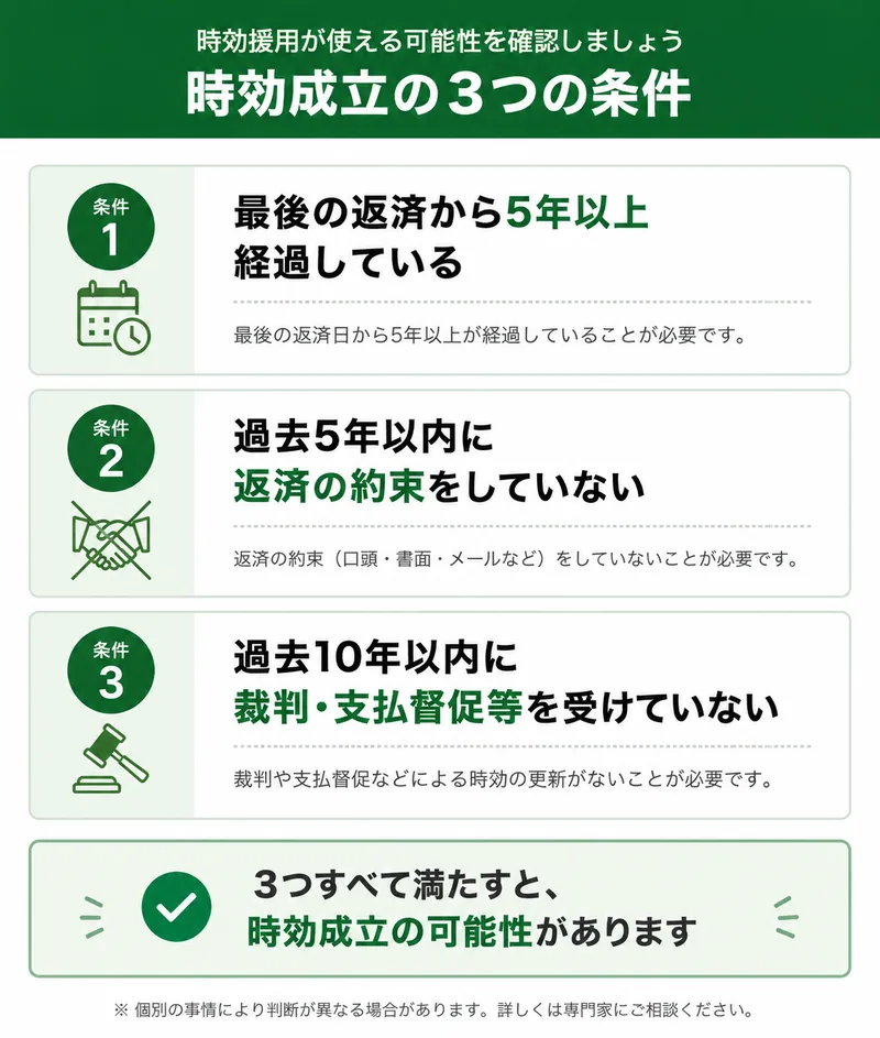 時効援用の3つの条件 最後の返済から5年以上 裁判なし 返済の約束なし