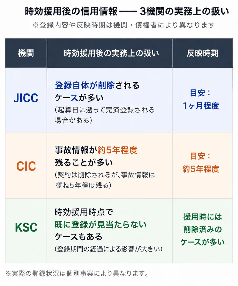 時効援用後の信用情報 JICC CIC KSC 3機関の実務上の扱い