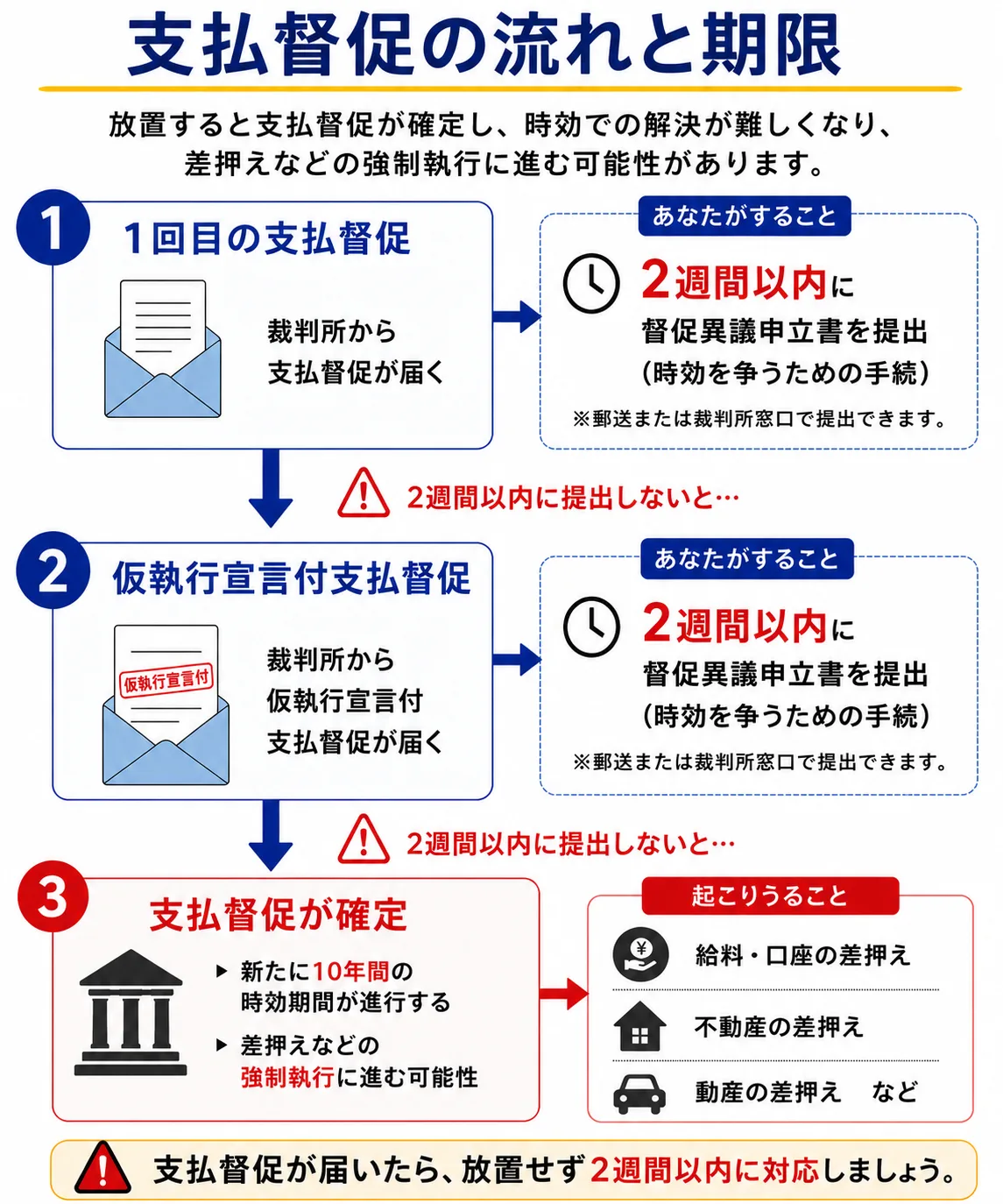 オリンポス債権回収 支払督促の流れと期限 2週間以内に督促異議申立書を提出